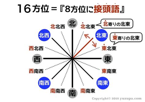 東東北|東南or南東どっち？東北と北東って違いはあるの？八。